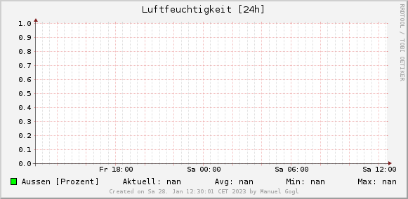 Wetterdaten Hall in Tirol