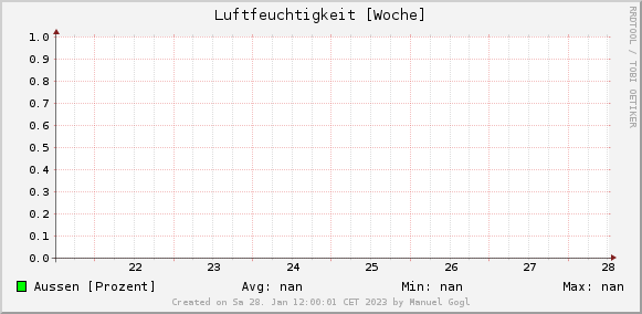 Wetterdaten Hall in Tirol