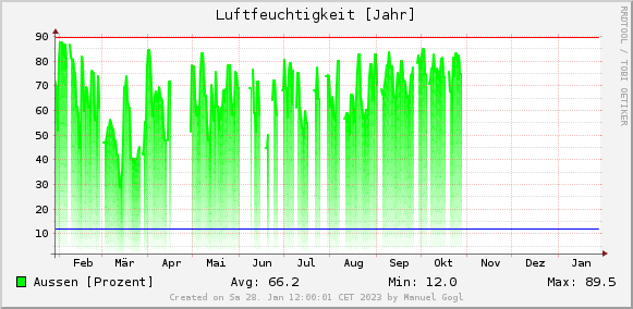 Wetterdaten Hall in Tirol