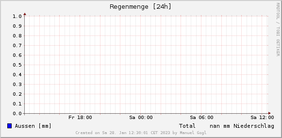 Wetterdaten Hall in Tirol