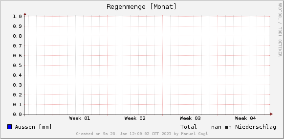 Wetterdaten Hall in Tirol