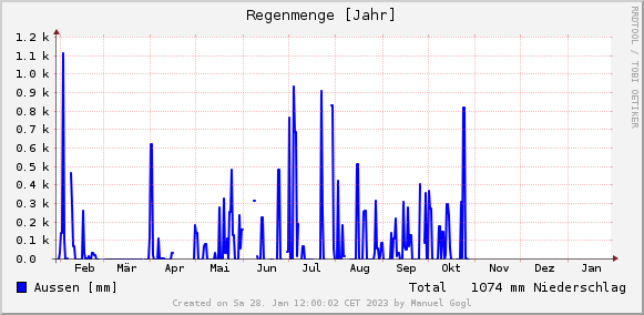 Wetterdaten Hall in Tirol
