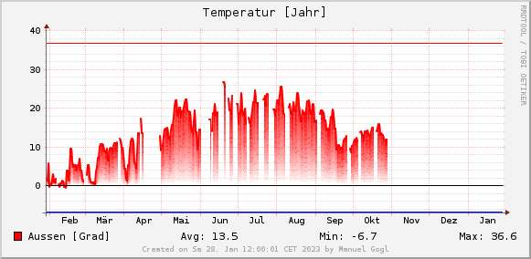 Wetterdaten Hall in Tirol