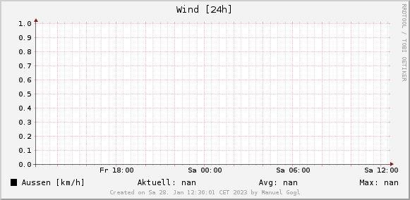 Wetterdaten Hall in Tirol