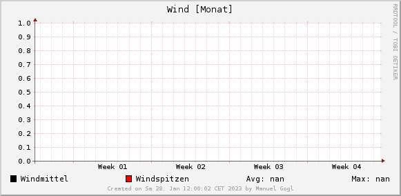 Wetterdaten Hall in Tirol