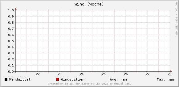 Wetterdaten Hall in Tirol