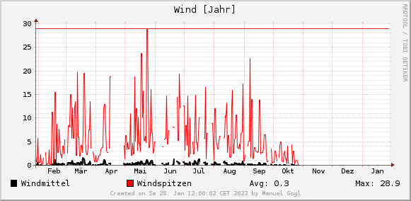 Wetterdaten Hall in Tirol